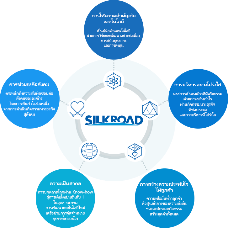 Lấy kĩ thuật làm trọng tâm : Doanh nghiệp đi đầu về kĩ thuật Thông qua nghiên cứu cải tiến không ngừng Đi liền với đầu tư và đào tạo nhân tài
				| Kinh doanh đúng mực : Hướng tới việc trở thành doanh nghiệp có đạo đức bằng việc kinh doanh trong sạch và tạo ra lợi nhuận thông qua hoạt động kinh doanh đúng mực
				| Thấu hiểu khách hàng : Tâm niệm khách hàng chính là trung tâm của hoạt động tạo ra những giá trị và nền móng vững bền của doanh nghiệp 
				| Toàn cầu hóa : Vươn mình ra thị trường toàn cầu Thông qua tri thức phát triển chiếm lĩnh vị trí số 1 trong ngành, sự cải thiện kĩ thuật mới, mạng lưới lưu thông toàn cầu và đa dạng hóa ngành nghề kinh doanh liên quan
				| Cống hiến cho xã hội :Thực hiện trách nhiệm xã hội của doanh nghiệp bằng cách đóng góp lại cho xã hội 1 phần lợi nhuận thu được từ hoạt động kinh doanh